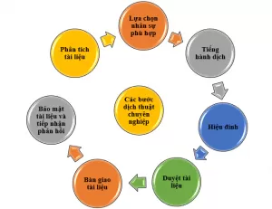 Quy trình dịch thuật tại Thanh Xuân đảm bảo chất lượng